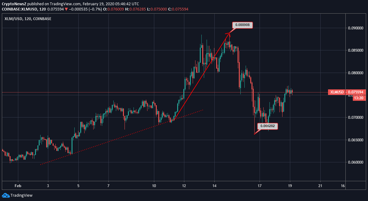 [Image: XLM-Price-Chart.png]